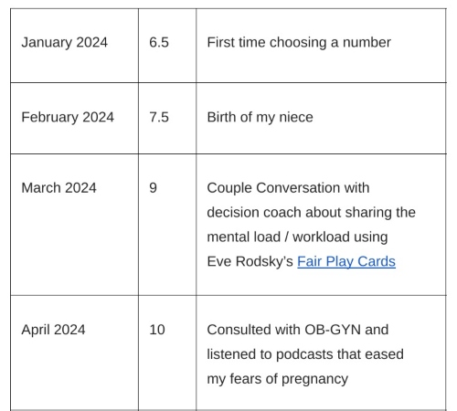 The Baby Decision Scale example table